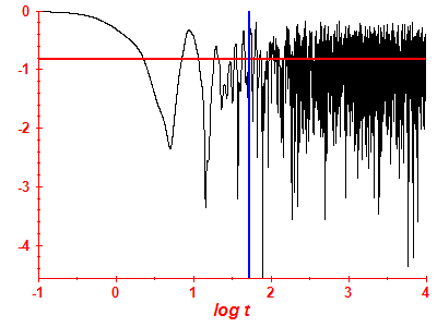 Survival probability log
